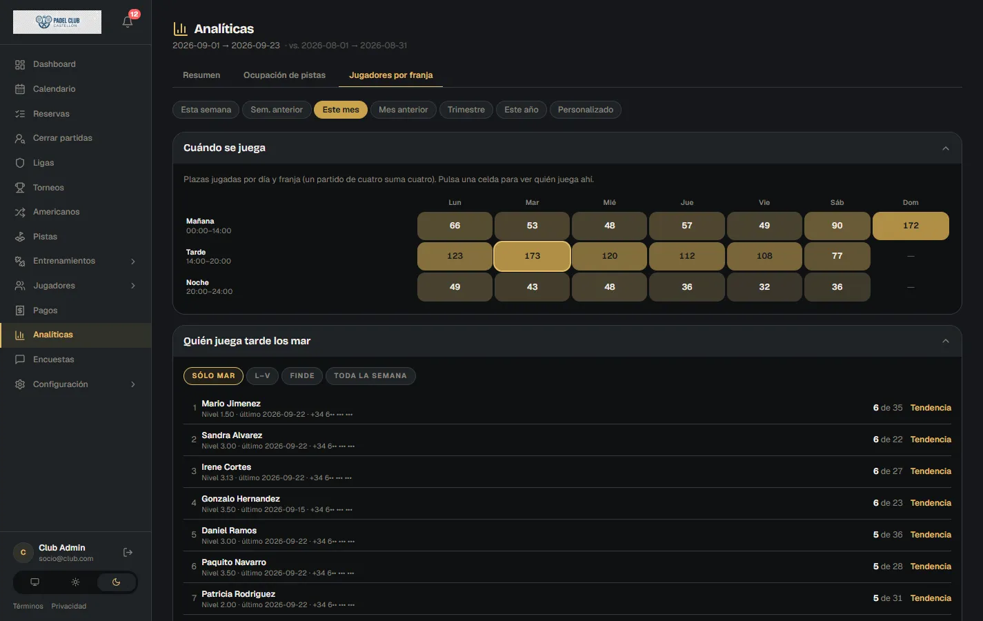 Matriz de jugadores por día y franja horaria, con el detalle de quién juega en cada una